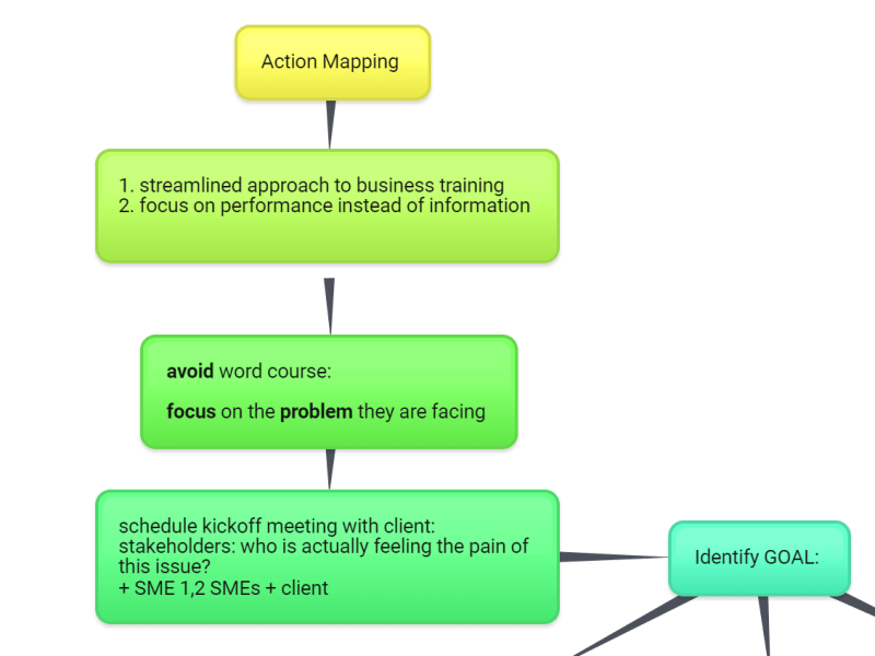 Action mapping For learning&nbsp;design
